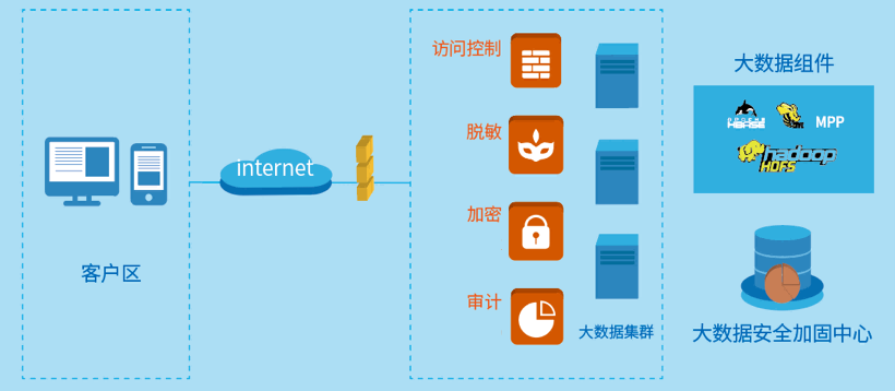 大数据安全加固20(1).png