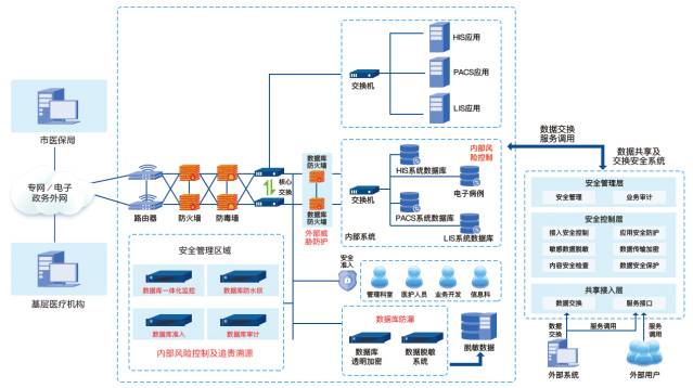 卫士安医疗行业数据安全解决方案1.jpg