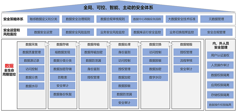 卫士安政务解决方案数据资源层数据安全.png