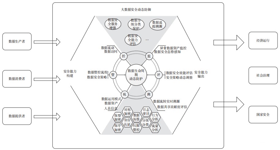 卫士安：面向动态防御的大数据安全技术研究1.jpg