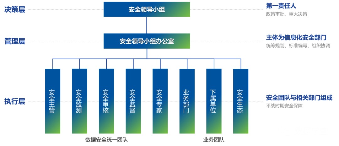 卫士安：数据安全治理体系建设思路和方法7.jpg