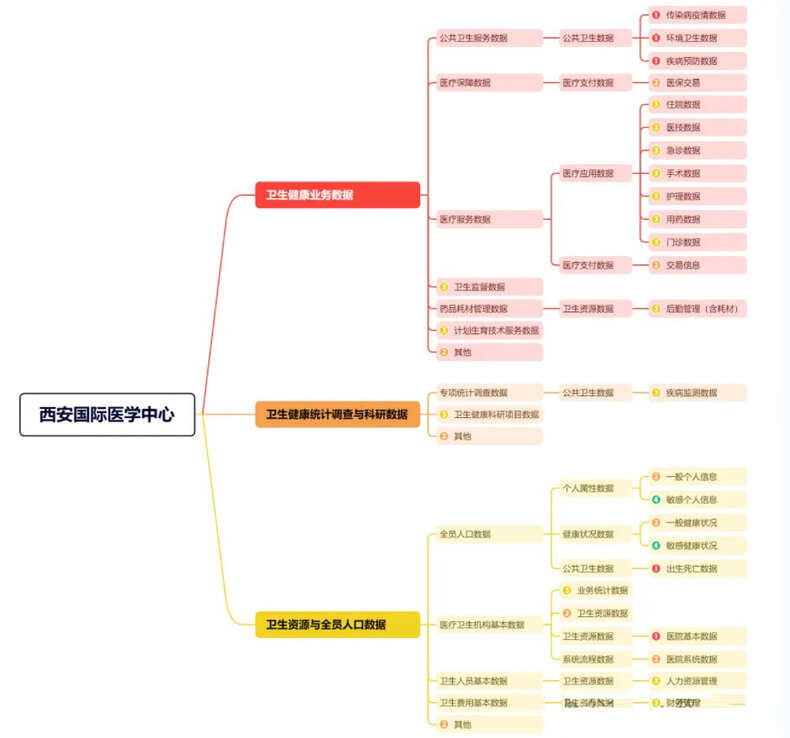 西安国际医学中心医院数据安全分类分级探索实践03(1).jpg