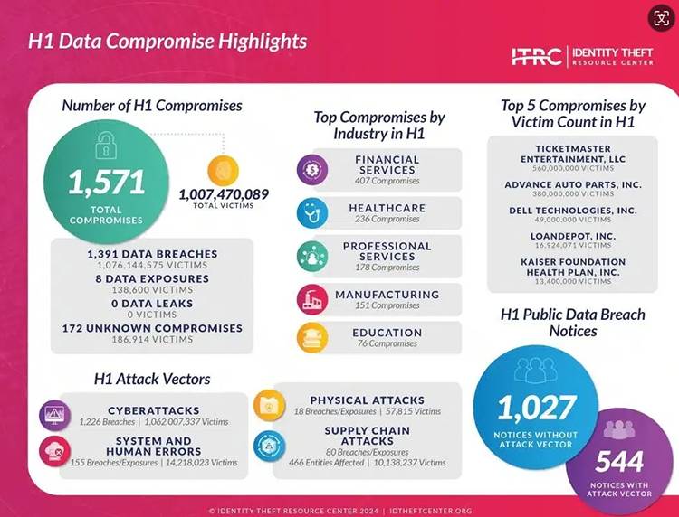 ITRC 调查显示：数据泄露受害者数量显著增加1.jpg