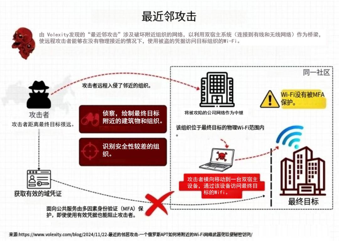 抵近攻击？俄罗斯APT28再造神话：开创“近邻攻击”先河2.jpg