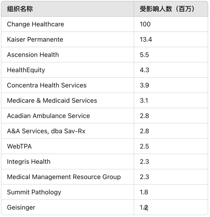 人数超TikTok！2024年美国医疗行业泄漏了1.8亿患者数据3.png